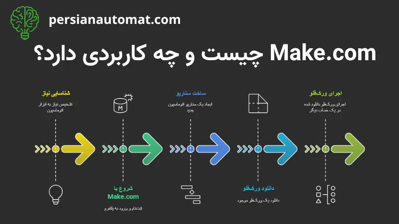 Make.com چیست و چه کاربردی دارد؟ 1