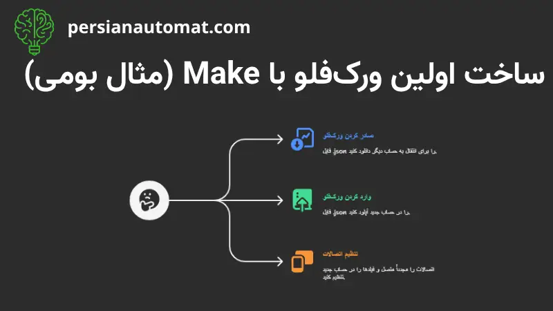ساخت اولین ورک فلو با Make مثال بومی 1