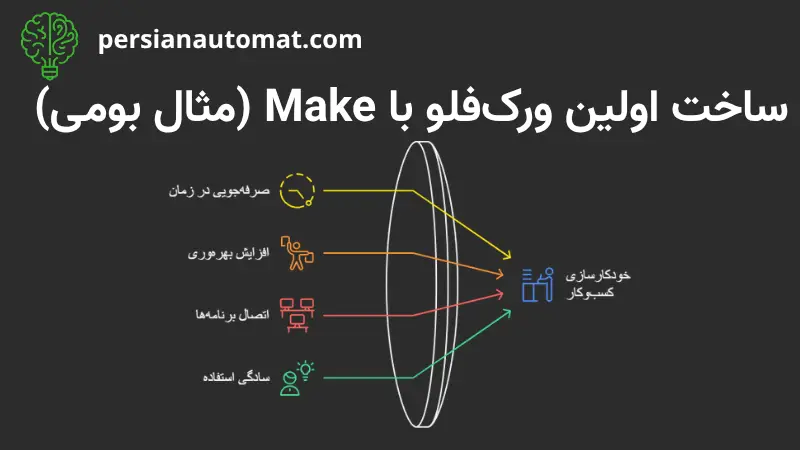ساخت اولین ورک‌فلو با Make (مثال بومی)